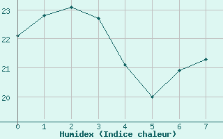 Courbe de l'humidex pour Creil (60)