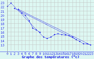 Courbe de tempratures pour Chambry / Aix-Les-Bains (73)