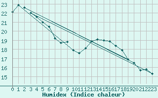 Courbe de l'humidex pour Chambry / Aix-Les-Bains (73)