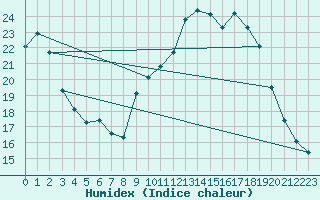 Courbe de l'humidex pour Xert / Chert (Esp)