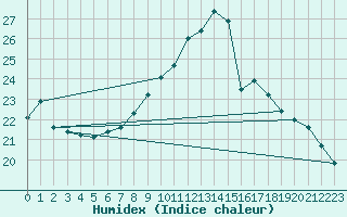 Courbe de l'humidex pour Limoges (87)