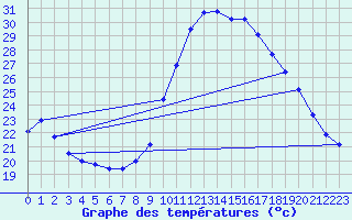 Courbe de tempratures pour Saint-Jean-de-Vedas (34)