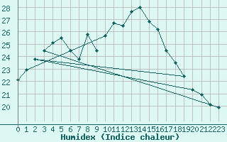 Courbe de l'humidex pour Lisbonne (Po)
