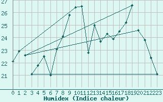 Courbe de l'humidex pour Kleine-Brogel (Be)