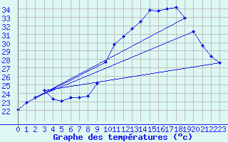 Courbe de tempratures pour Roujan (34)
