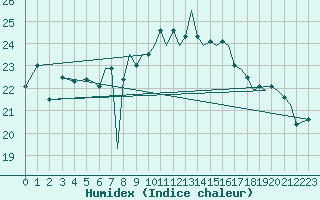 Courbe de l'humidex pour Bournemouth (UK)