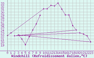 Courbe du refroidissement olien pour Oran / Es Senia