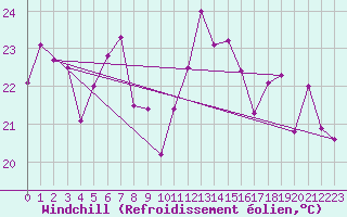 Courbe du refroidissement olien pour Trieste