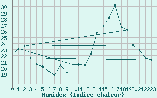 Courbe de l'humidex pour Chteau-Chinon (58)