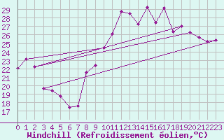 Courbe du refroidissement olien pour Grenoble/St-Etienne-St-Geoirs (38)
