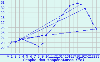 Courbe de tempratures pour Gruissan (11)