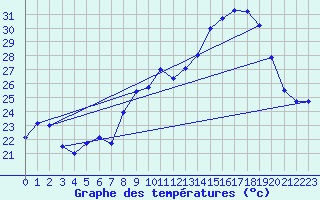 Courbe de tempratures pour Cap Corse (2B)