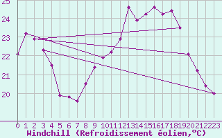 Courbe du refroidissement olien pour Pointe de Chassiron (17)