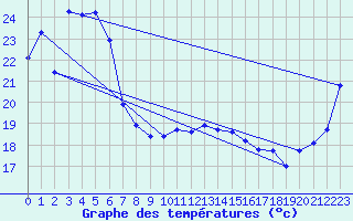 Courbe de tempratures pour Maroochydore Airport Aws
