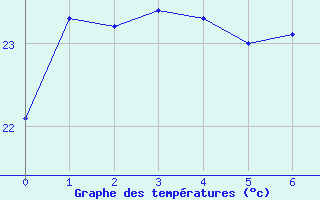 Courbe de tempratures pour Mackay Mo