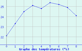 Courbe de tempratures pour Ballera Gas Field