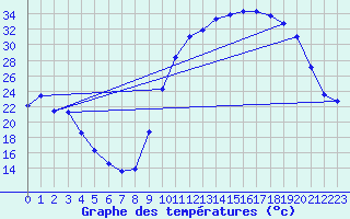 Courbe de tempratures pour Brigueuil (16)