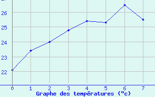 Courbe de tempratures pour Oita