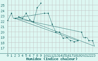 Courbe de l'humidex pour Port Elizabeth, Port E Apt