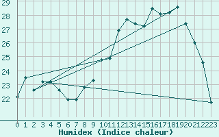 Courbe de l'humidex pour Nancy - Essey (54)