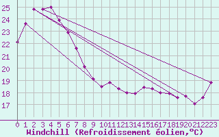 Courbe du refroidissement olien pour Brisbane Central