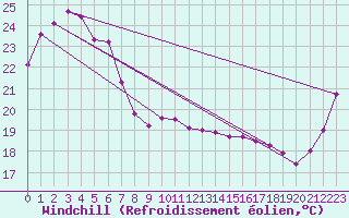 Courbe du refroidissement olien pour Tin Can Bay