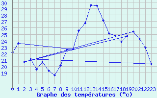 Courbe de tempratures pour Rodez (12)