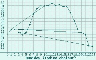 Courbe de l'humidex pour Lublin Radawiec