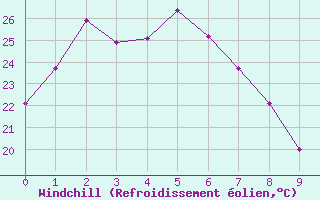 Courbe du refroidissement olien pour Townsville - Fanning River