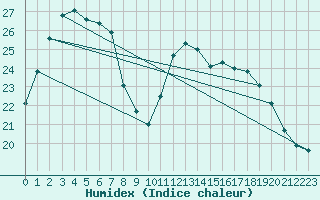 Courbe de l'humidex pour Corsept (44)