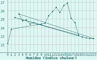 Courbe de l'humidex pour Cap Pertusato (2A)