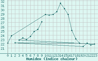 Courbe de l'humidex pour Egolzwil