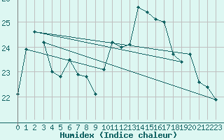 Courbe de l'humidex pour Guidel (56)