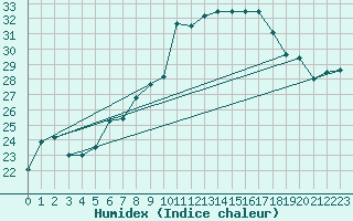 Courbe de l'humidex pour Cap Ferret (33)