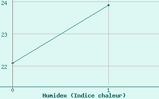 Courbe de l'humidex pour Tamworth Airport Aws