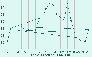 Courbe de l'humidex pour Capo Caccia