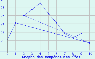 Courbe de tempratures pour Gochang