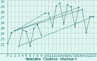 Courbe de l'humidex pour San Sebastian / Igueldo