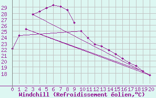Courbe du refroidissement olien pour Koolan Island