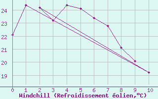 Courbe du refroidissement olien pour Townsville - Fanning River