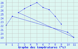 Courbe de tempratures pour Ueno