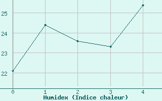 Courbe de l'humidex pour Fushiki