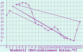 Courbe du refroidissement olien pour Wilcannia