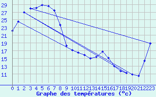 Courbe de tempratures pour Wilcannia