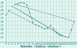 Courbe de l'humidex pour Wilcannia