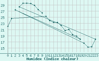 Courbe de l'humidex pour Birdsville Airport