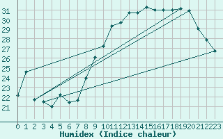 Courbe de l'humidex pour Ile Rousse (2B)