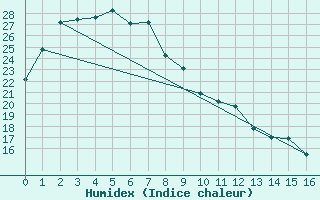 Courbe de l'humidex pour Jervois