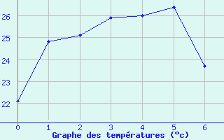 Courbe de tempratures pour Fukui