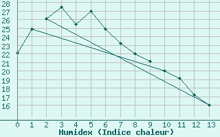 Courbe de l'humidex pour Archerfield Aerodrome